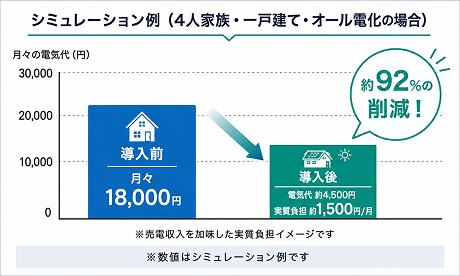 シミュレーション（4人家族・一戸建て（オール電化）の場合）