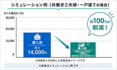 シミュレーション（共働きご夫婦・一戸建ての場合）